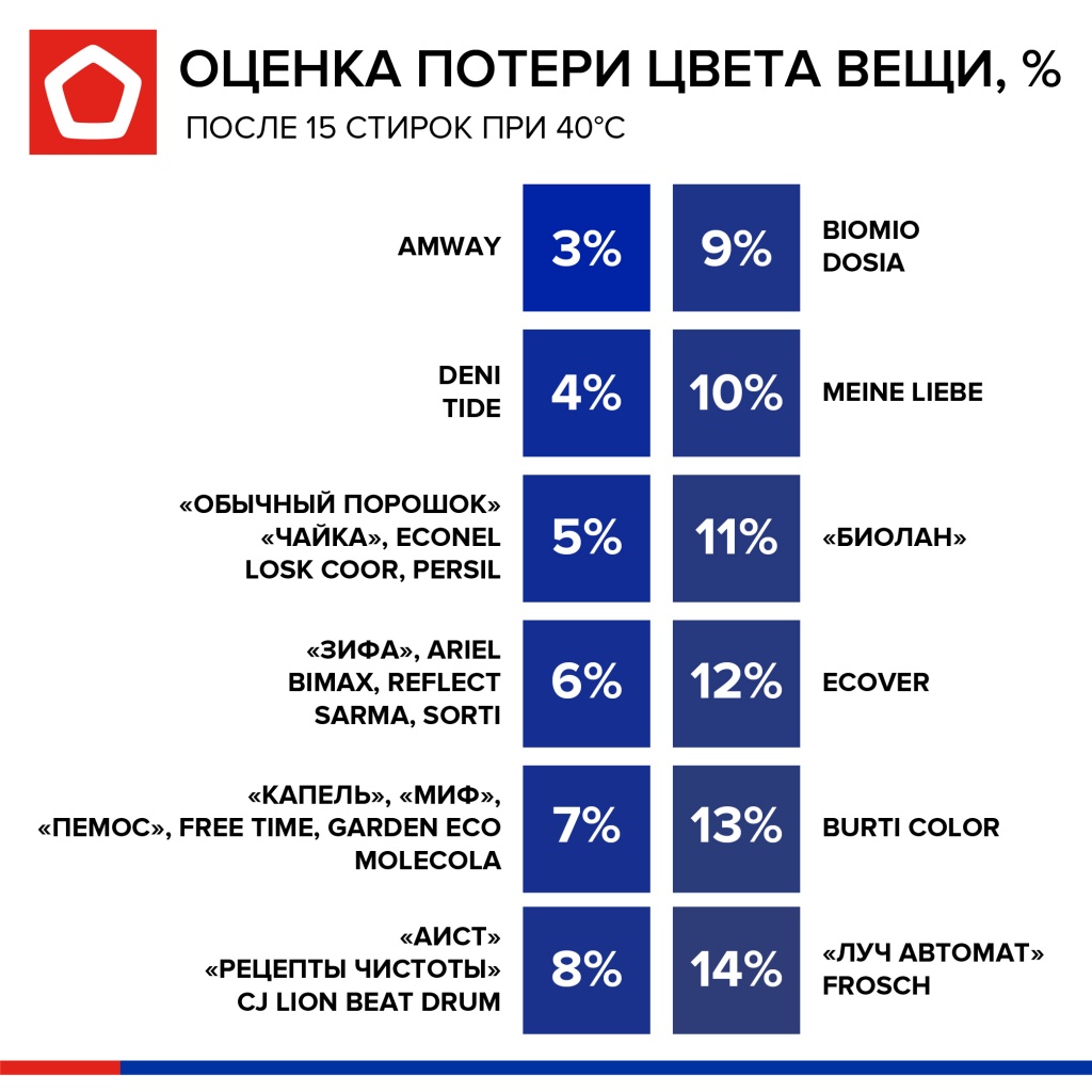 Потеря цвета Потеря цвета